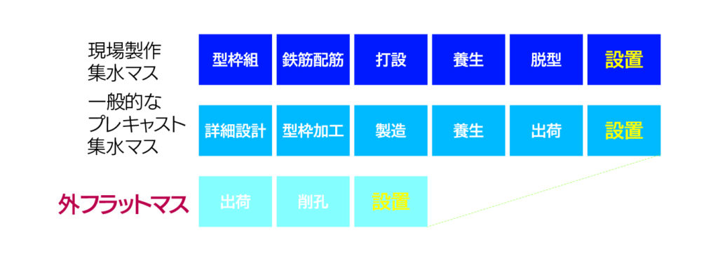 在庫対応で工期短縮を実現！画像