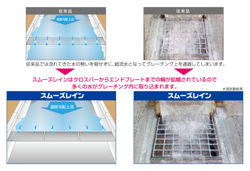 道路表面の雨水を効果的に集水画像