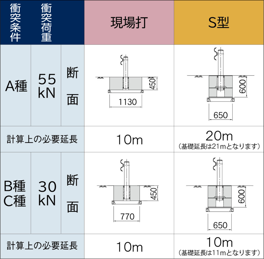 S型（自在R連続基礎）　画像