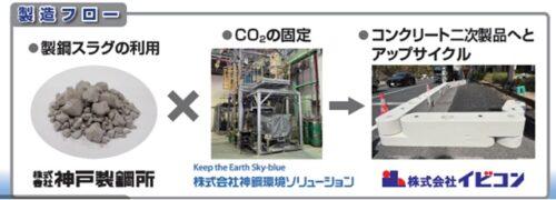 環境配慮型コンクリート製造フロー